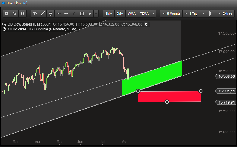 Banken in der Euro - Zone 747235