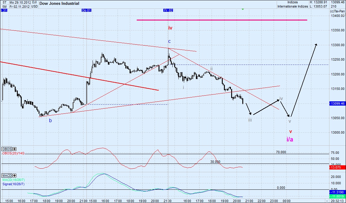 Elliott Wave DAX daily 549892