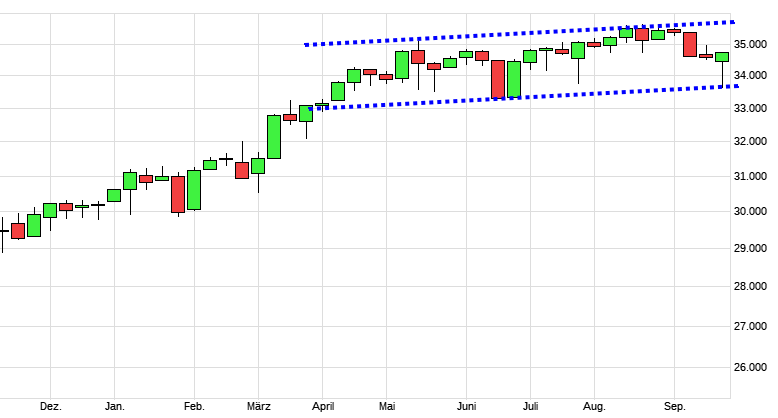 Charttechnik jeder darf mitmachen. DAX, DOW usw. 1275572