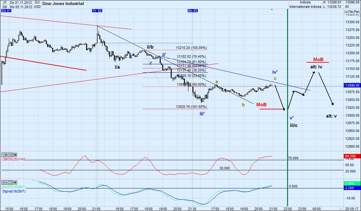 Elliott Wave DAX daily 550532
