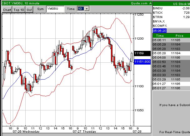 Day-Trading: Donnerstag, den 28.07.2006 48668