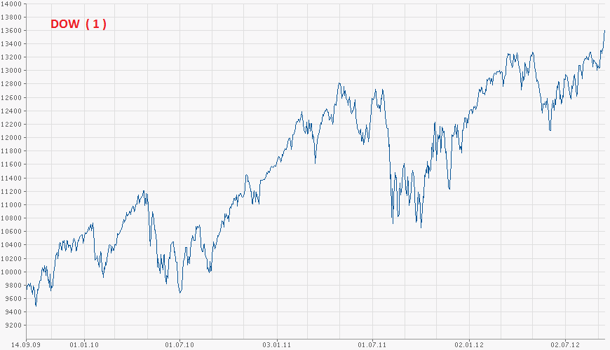 Elliott Wave DAX daily 545594