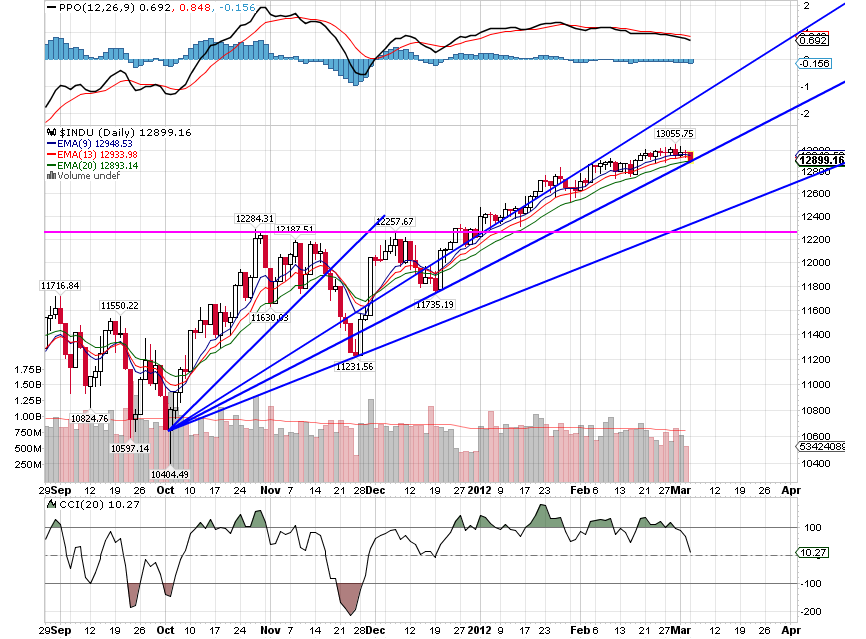 Quo Vadis Dax 2012 - Krise ohne Ende? 490822