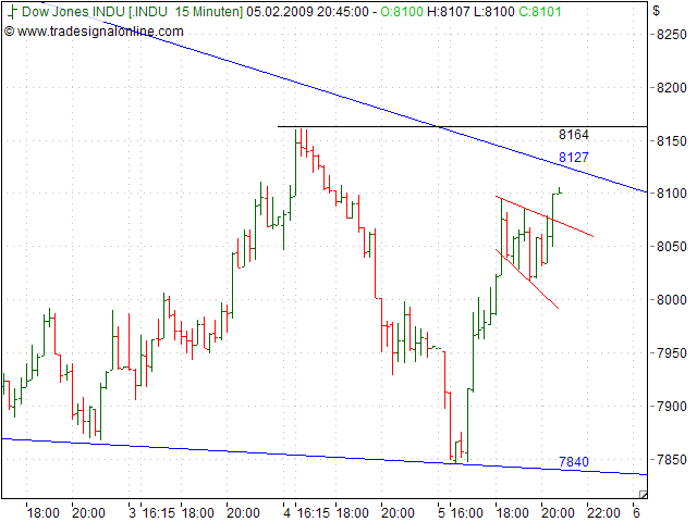Quo Vadis Dax 2009 214896