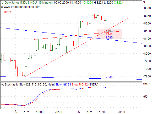 Quo Vadis Dax 2009 215139