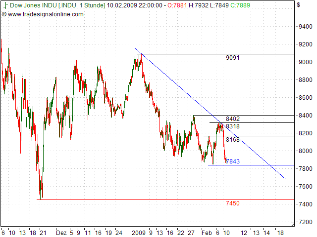 Quo Vadis Dax 2009 215880