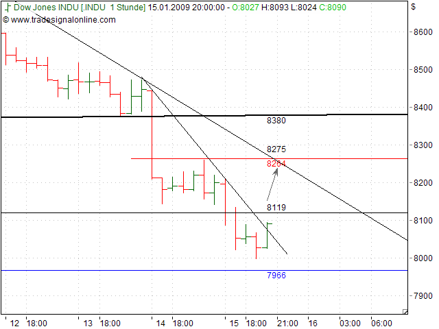 Quo Vadis Dax 2009 210687