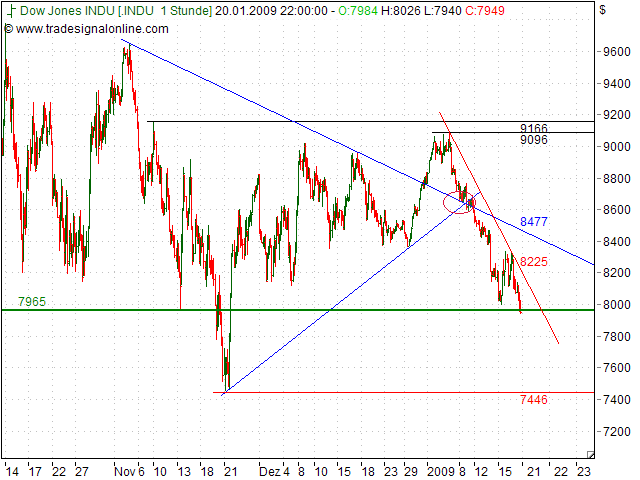 Quo Vadis Dax 2009 211783