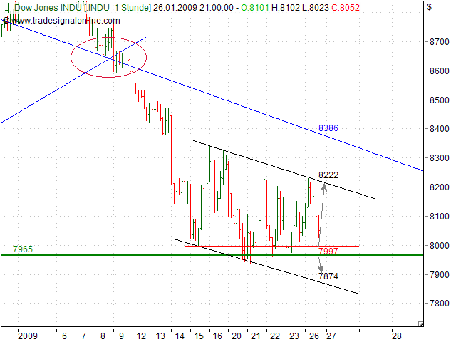 Quo Vadis Dax 2009 212769