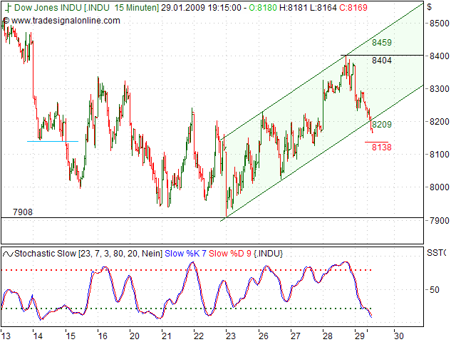 Quo Vadis Dax 2009 213412