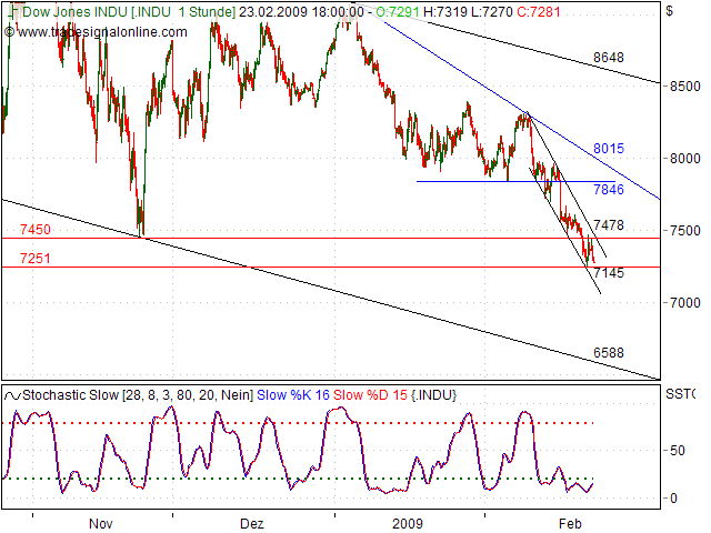 Quo Vadis Dax 2009 218230