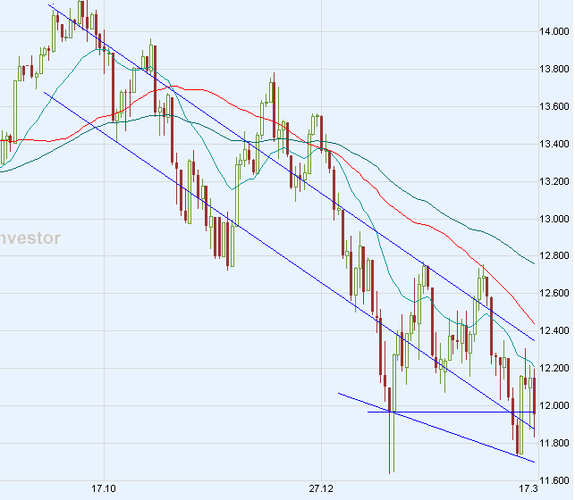 Chart am Freitag 154488