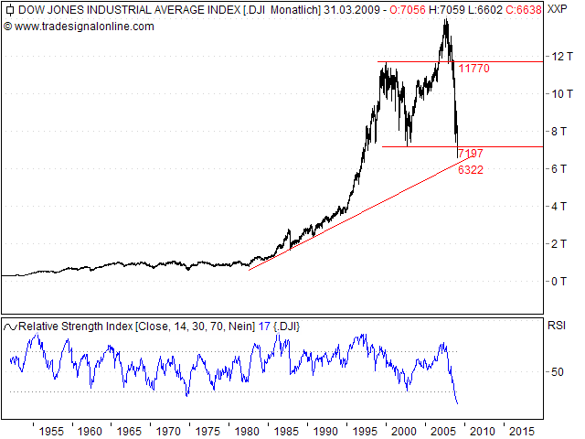 Quo Vadis Dax 2009 220310