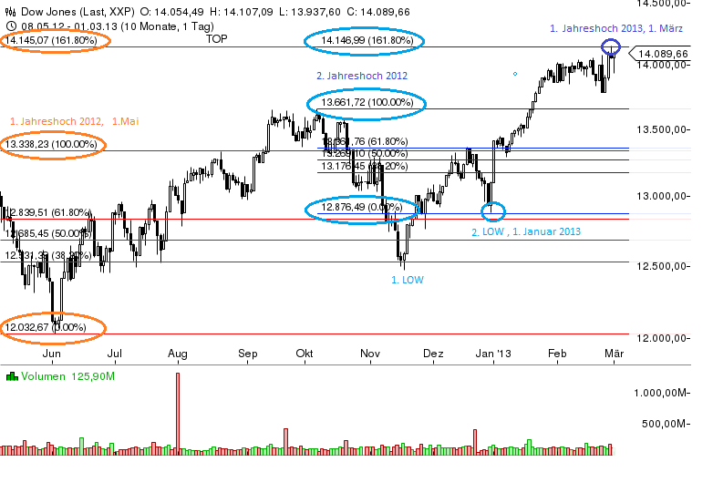 Quo Vadis Dax 2013 - Up, dank Liquidität 584029