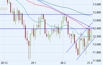 Chart am Freitag 155803