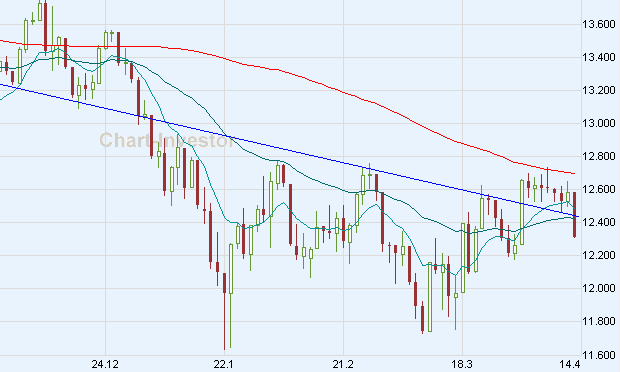 Chart am Freitag 159055