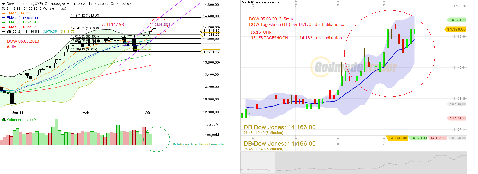 Quo Vadis Dax 2013 - Up, dank Liquidität 584744
