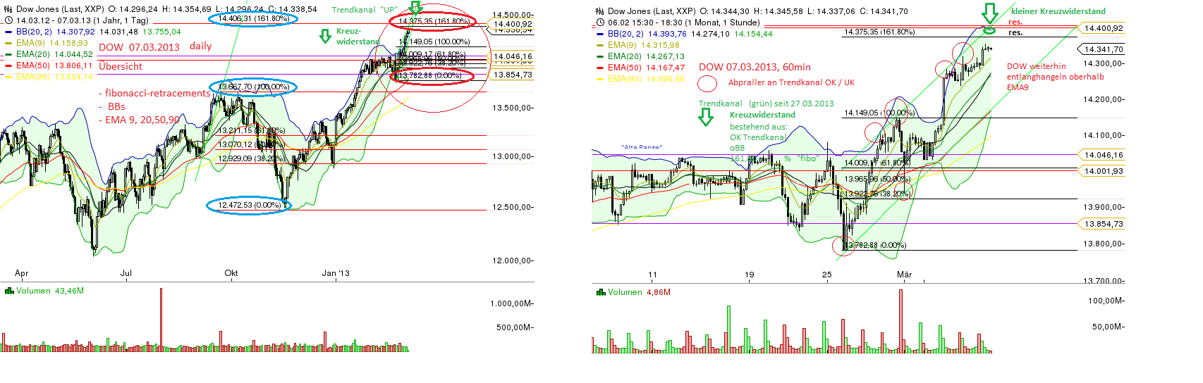 Quo Vadis Dax 2013 - Up, dank Liquidität 585661
