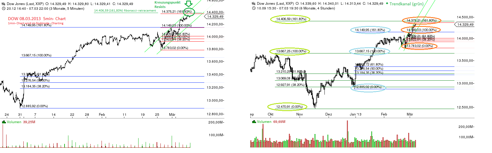 Quo Vadis Dax 2013 - Up, dank Liquidität 585765
