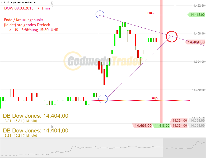 Quo Vadis Dax 2013 - Up, dank Liquidität 585823