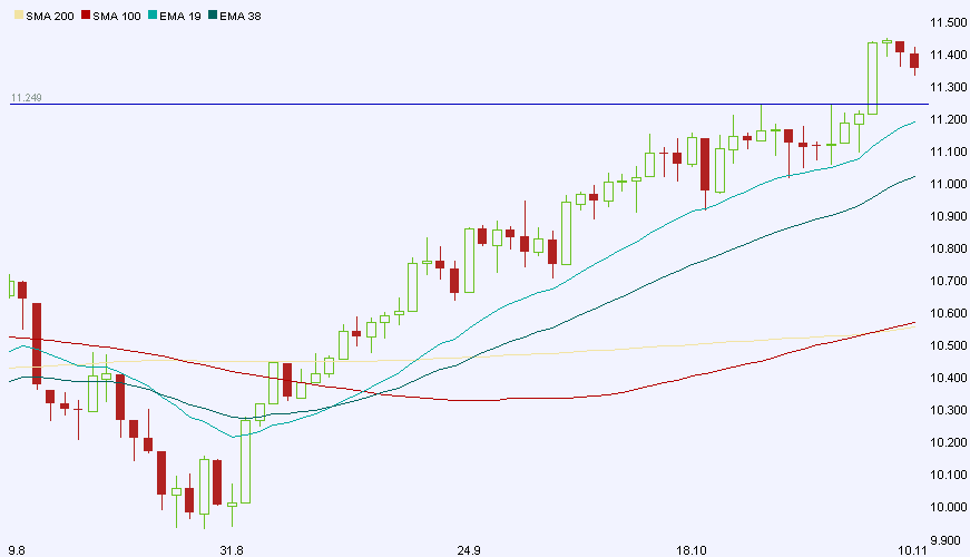 DOW und DAX 357288