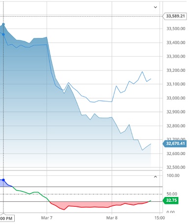 1.000 Punkte Minus im DOW innerhalb 2 Tagen 1361052