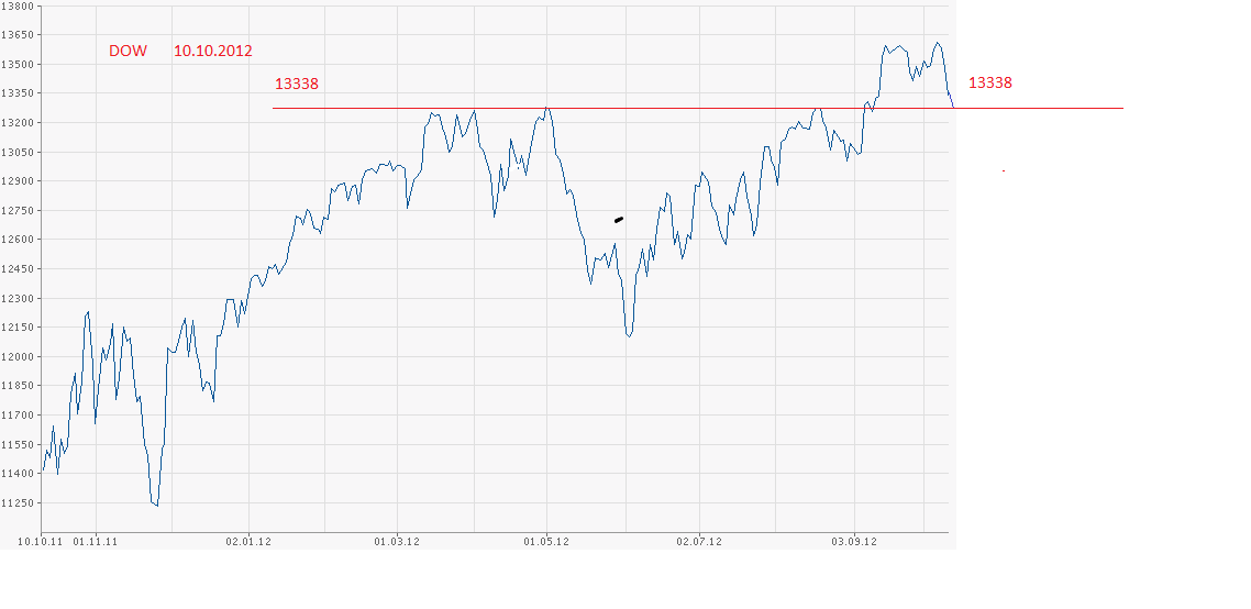 Elliott Wave DAX daily 543577