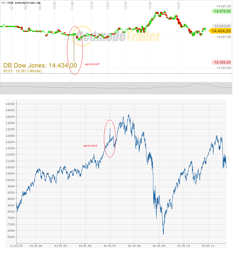 Quo Vadis Dax 2013 - Up, dank Liquidität 587168