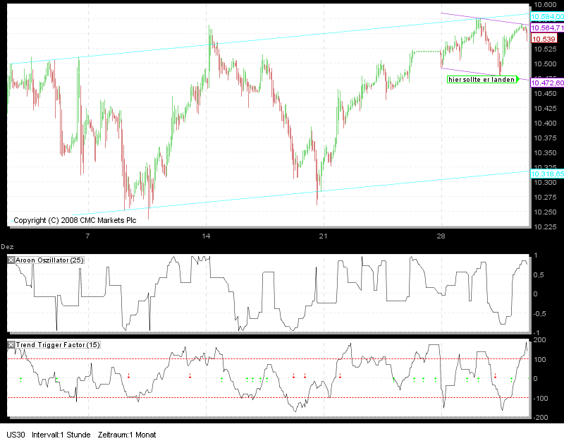 Tradingstrategien Dow 2010 288160