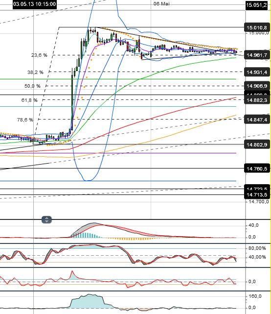 Quo Vadis Dax 2013 - Up, dank Liquidität 603620
