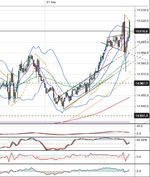 Quo Vadis Dax 2013 - Up, dank Liquidität 604044