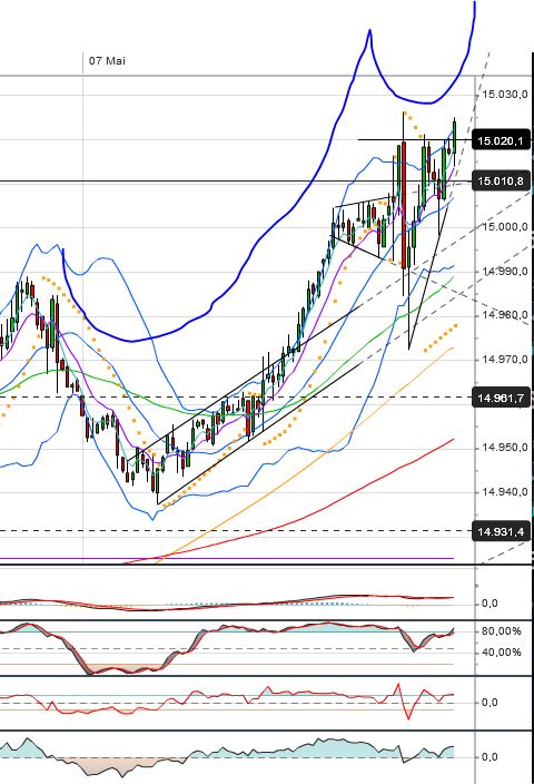 Quo Vadis Dax 2013 - Up, dank Liquidität 604079