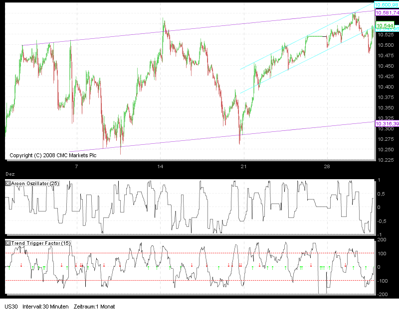 Tradingstrategien Dow 2010 287979