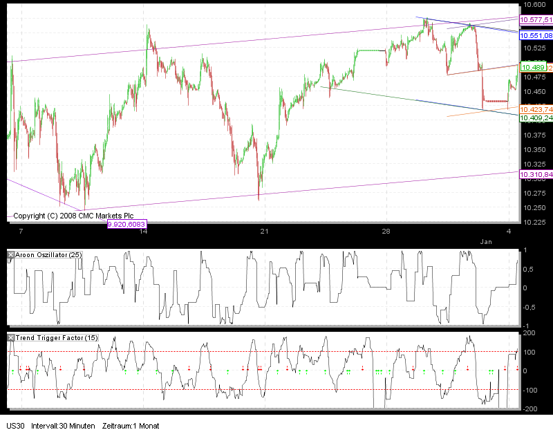 Tradingstrategien Dow 2010 288588