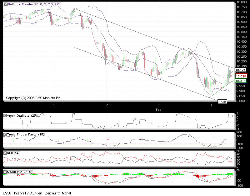 Dow mal anders, Kurzfristziel mind.10600 Punkte 298485