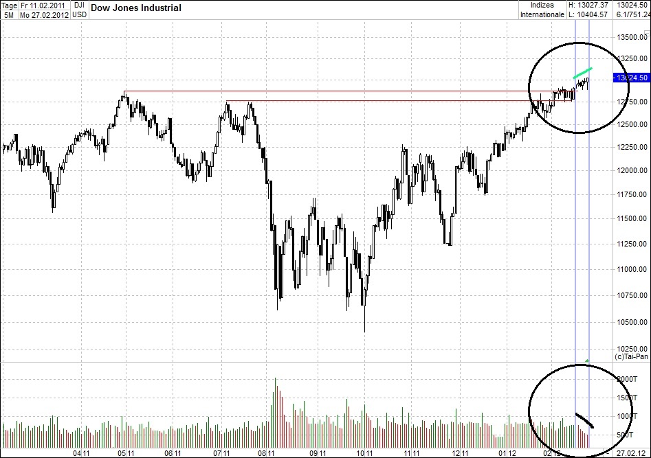 Quo Vadis Dax 2012 - Krise ohne Ende? 489160