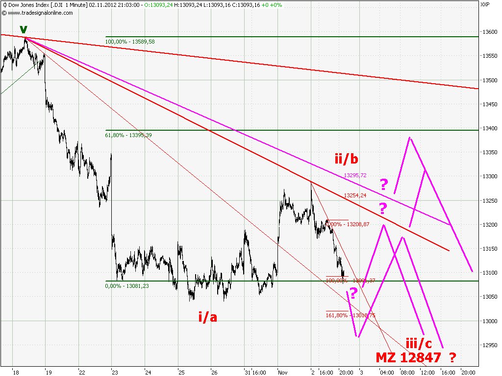 Elliott Wave DAX daily 551745