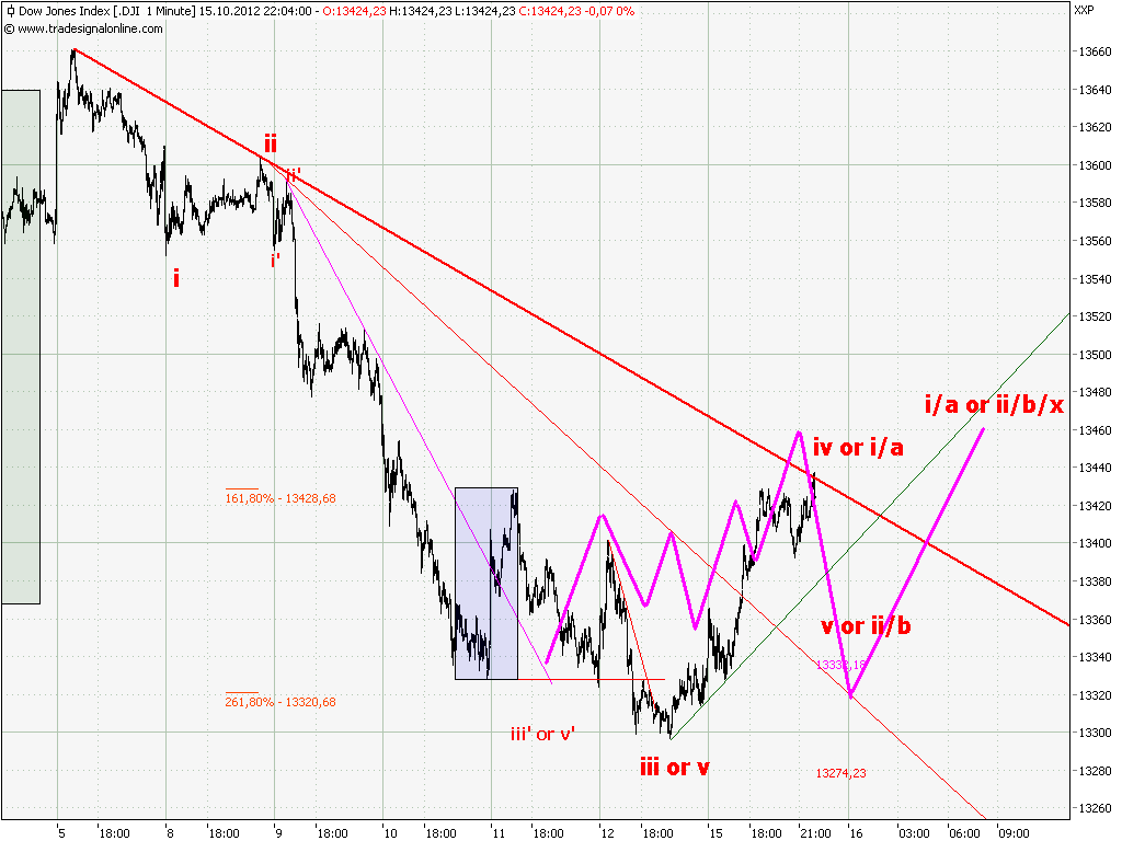 Elliott Wave DAX daily 544788