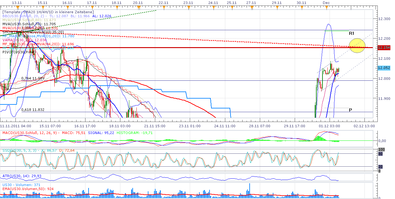 US Indizes, Intermarketabgleich Dax, Euro, Gold 463012