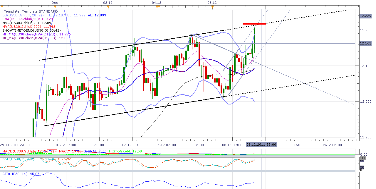 US Indizes, Intermarketabgleich Dax, Euro, Gold 464721