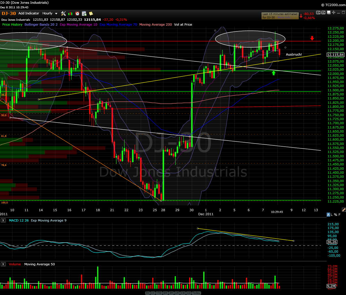 US Indizes, Intermarketabgleich Dax, Euro, Gold 465466