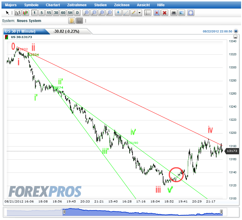 Elliott Wave DAX daily 531674