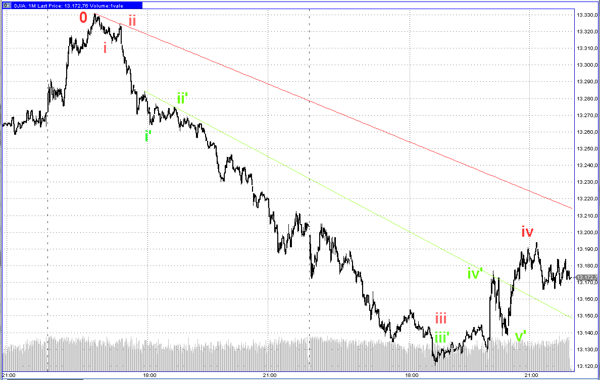 Elliott Wave DAX daily 531701