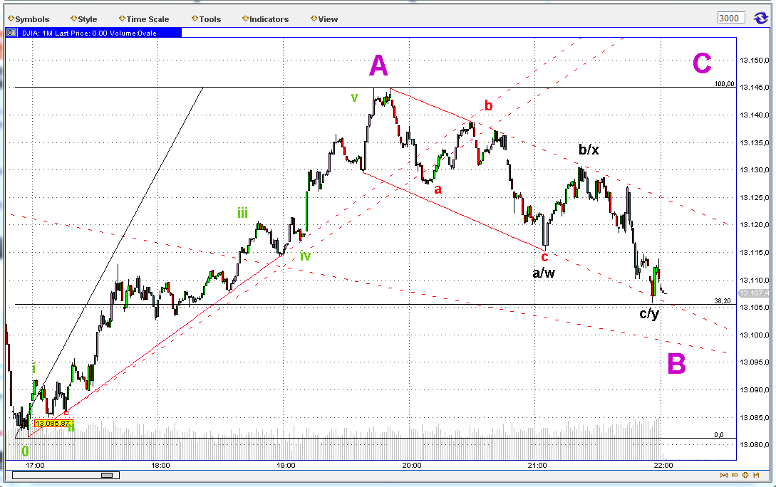 Elliott Wave DAX daily 533200