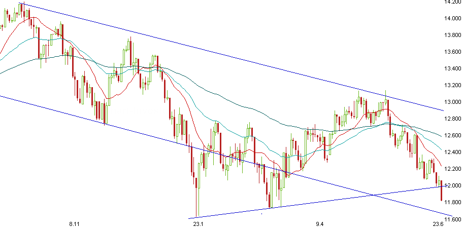 Chart am Freitag 170469
