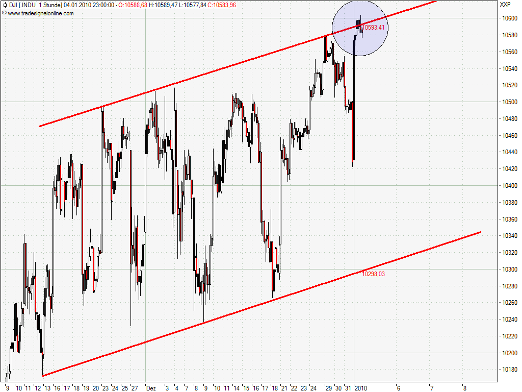 Quo Vadis Dax 2010 - Das Original 288758