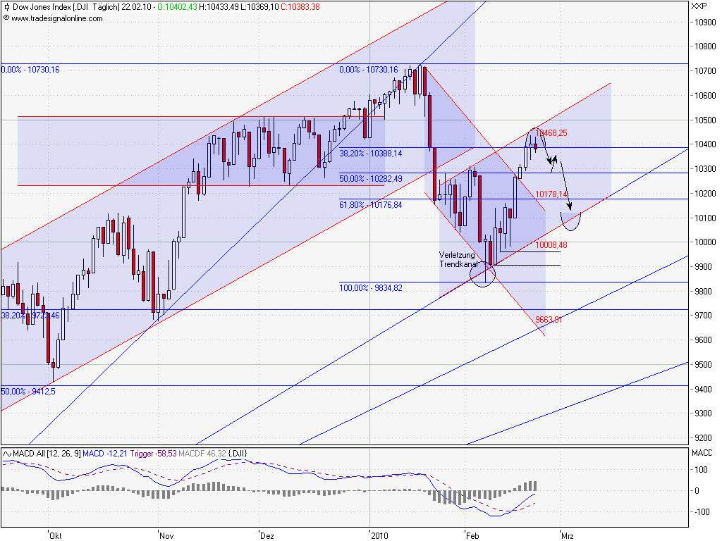 Quo Vadis Dax 2010 - Das Original 301502