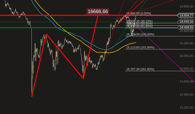 Elliott Wave DAX daily 853313