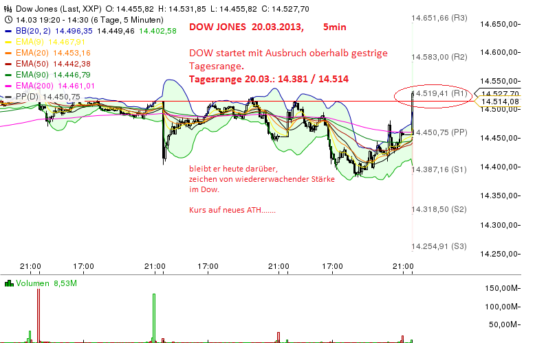 Quo Vadis Dax 2013 - Up, dank Liquidität 589625