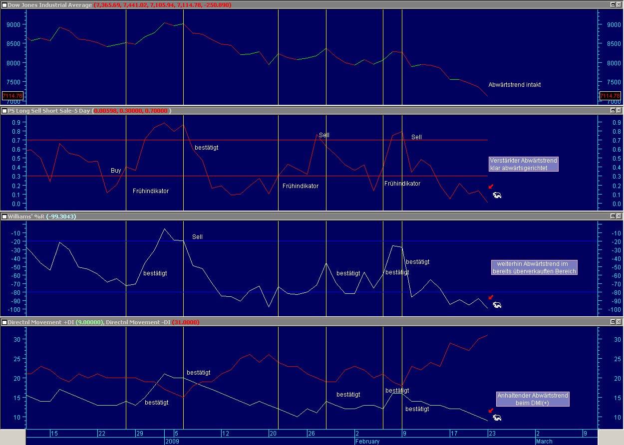 Early Warning System für Auf- und Abwärtstrends 218300